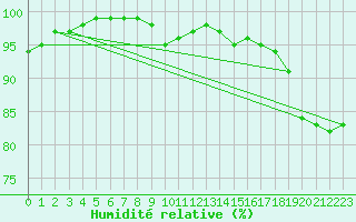 Courbe de l'humidit relative pour Hoerby