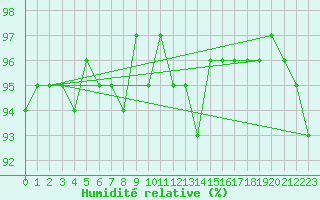 Courbe de l'humidit relative pour Forceville (80)