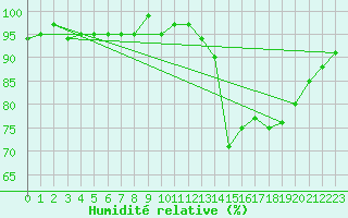 Courbe de l'humidit relative pour Combs-la-Ville (77)