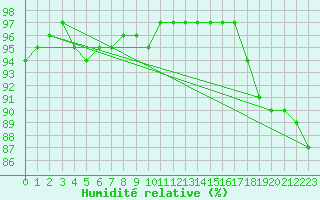 Courbe de l'humidit relative pour Deauville (14)