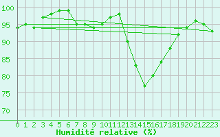 Courbe de l'humidit relative pour Deuselbach
