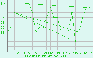 Courbe de l'humidit relative pour Bad Lippspringe