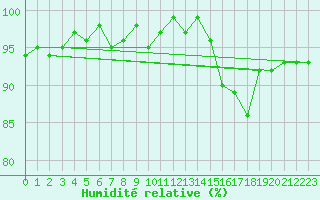 Courbe de l'humidit relative pour Berson (33)