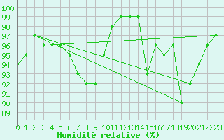 Courbe de l'humidit relative pour Aurillac (15)