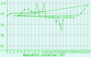 Courbe de l'humidit relative pour Shoream (UK)