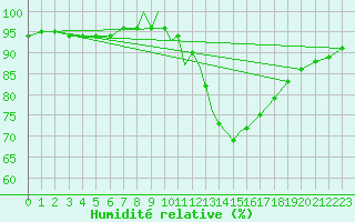 Courbe de l'humidit relative pour Middle Wallop