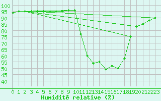 Courbe de l'humidit relative pour Grenoble/agglo Saint-Martin-d'Hres Galochre (38)