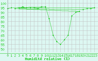Courbe de l'humidit relative pour Selonnet (04)
