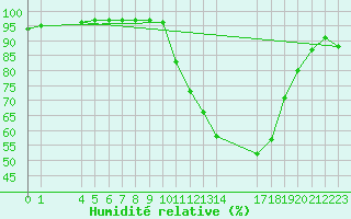 Courbe de l'humidit relative pour Grandfresnoy (60)