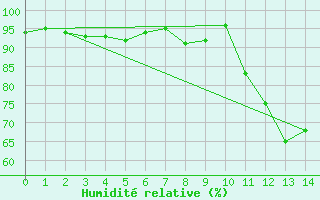 Courbe de l'humidit relative pour Neunkirchen-Seelsche