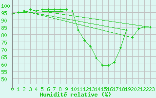 Courbe de l'humidit relative pour Marignane (13)