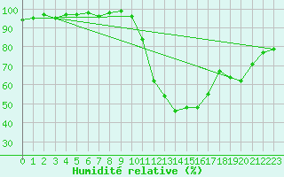 Courbe de l'humidit relative pour Amiens-Glisy (80)