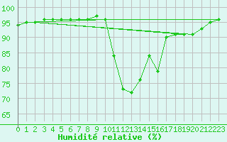 Courbe de l'humidit relative pour Liefrange (Lu)