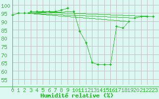 Courbe de l'humidit relative pour Connerr (72)