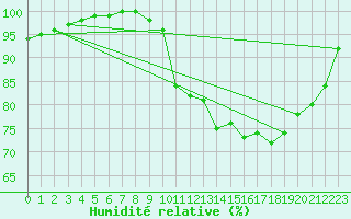 Courbe de l'humidit relative pour Nevers (58)