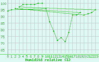 Courbe de l'humidit relative pour Spadeadam