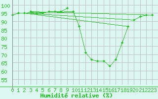 Courbe de l'humidit relative pour Selonnet (04)