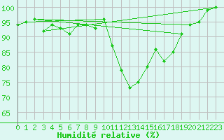 Courbe de l'humidit relative pour Landivisiau (29)