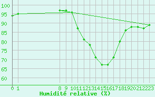 Courbe de l'humidit relative pour San Chierlo (It)