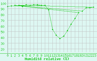 Courbe de l'humidit relative pour Bagnres-de-Luchon (31)