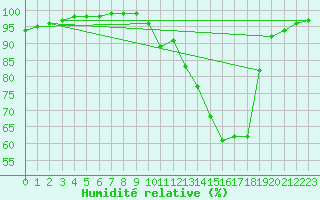 Courbe de l'humidit relative pour Tthieu (40)