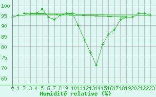 Courbe de l'humidit relative pour Le Touquet (62)