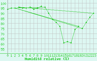 Courbe de l'humidit relative pour Agen (47)