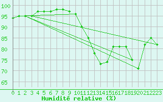 Courbe de l'humidit relative pour Dole-Tavaux (39)