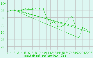 Courbe de l'humidit relative pour Millau (12)