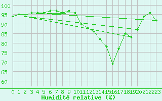 Courbe de l'humidit relative pour Cazaux (33)
