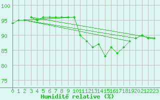 Courbe de l'humidit relative pour Albi (81)