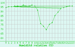 Courbe de l'humidit relative pour Luxeuil (70)
