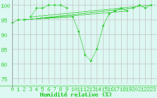 Courbe de l'humidit relative pour Ble - Binningen (Sw)