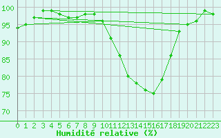 Courbe de l'humidit relative pour Chteauroux (36)
