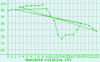 Courbe de l'humidit relative pour Calais / Marck (62)