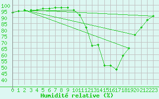 Courbe de l'humidit relative pour Crest (26)