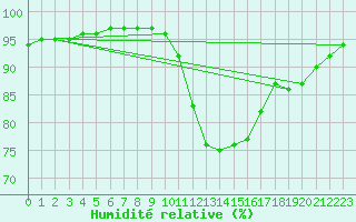 Courbe de l'humidit relative pour Paris - Montsouris (75)