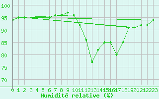Courbe de l'humidit relative pour Brignogan (29)