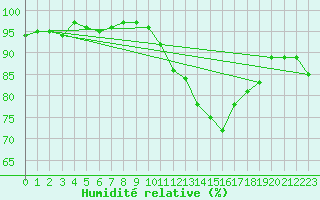Courbe de l'humidit relative pour Salon-de-Provence (13)