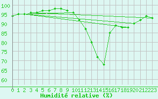 Courbe de l'humidit relative pour Saint-Nazaire (44)