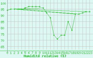 Courbe de l'humidit relative pour Blus (40)