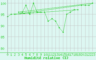Courbe de l'humidit relative pour Alfeld