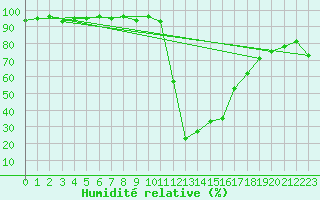 Courbe de l'humidit relative pour Bellefontaine (88)