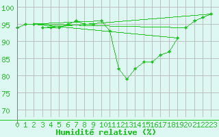 Courbe de l'humidit relative pour Brignogan (29)
