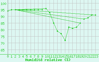 Courbe de l'humidit relative pour Corsept (44)