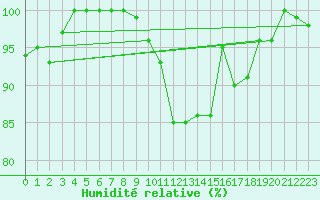 Courbe de l'humidit relative pour Navacerrada