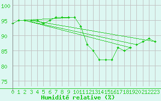 Courbe de l'humidit relative pour Baye (51)