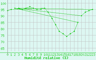 Courbe de l'humidit relative pour Nostang (56)