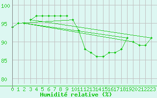 Courbe de l'humidit relative pour Ploumanac'h (22)