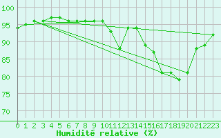 Courbe de l'humidit relative pour Beaucroissant (38)